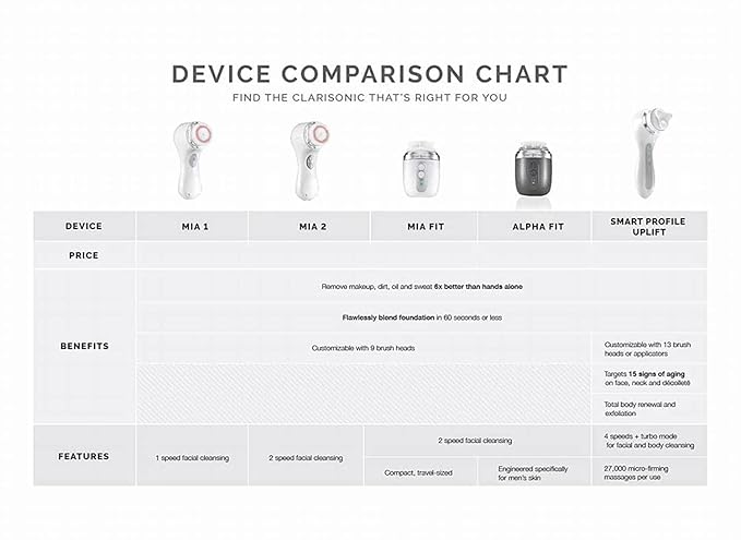 Clarisonic Mia 2 Facial Cleansing Brush, Sonic System, 2-Speed, 2025 (White)